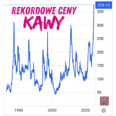 Spekulacje na Rynku Kawy